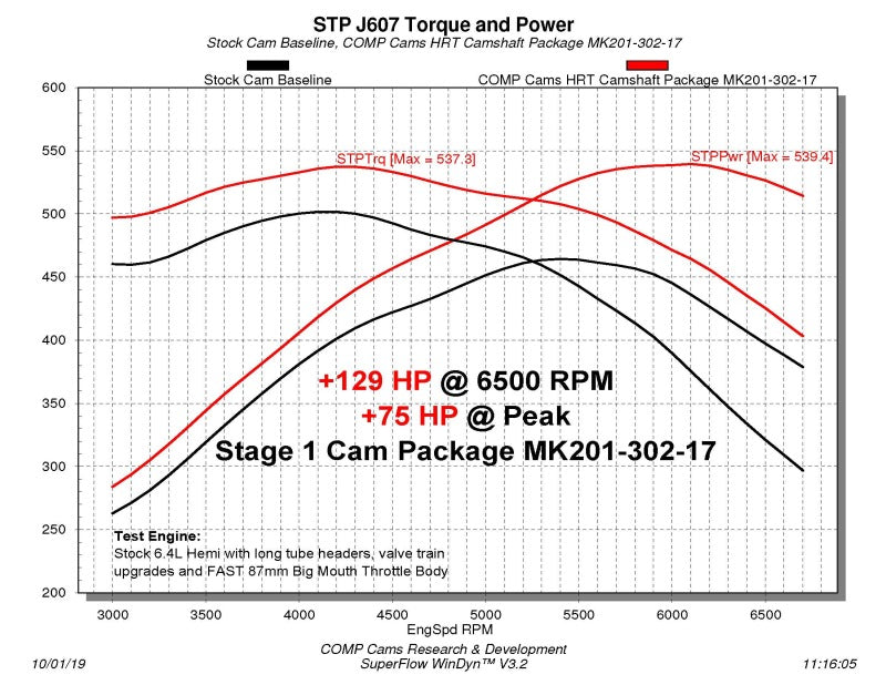 COMP Cams Stage 1 HRT Camshaft 2009+ Dodge 6.4L Hemi w/ VVT COMP Cams Stage 1 HRT Camshaft 2009+ Dodge 6.4L Hemi w/ VVT