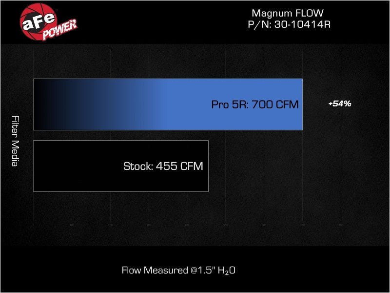 aFe MagnumFLOW Pro 5R OE Replacement Filter 22-23 Jeep Grand Wagoneer V8-6.4L aFe MagnumFLOW Pro 5R OE Replacement Filter 22-23 Jeep Grand Wagoneer V8-6.4L