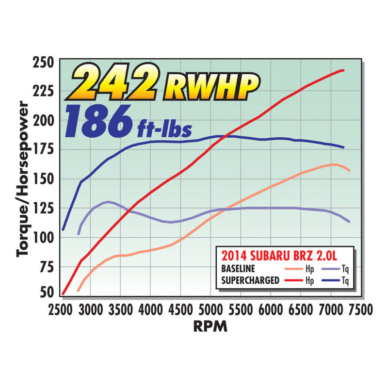 Edelbrock Supercharger Stage 1 - Street Kit 12-19 Scion FR-S/Subaru BRZ/Toyota GT86 2.0L Edelbrock Supercharger Stage 1 - Street Kit 12-19 Scion FR-S/Subaru BRZ/Toyota GT86 2.0L