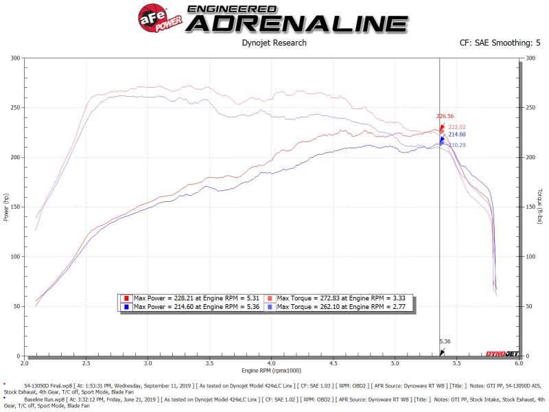 aFe Magnum FORCE Stage-2 Pro Dry S Cold Air Intake System 15-19 Volkswagen GTI (MKVII) L4-2.0L (t) aFe Magnum FORCE Stage-2 Pro Dry S Cold Air Intake System 15-19 Volkswagen GTI (MKVII) L4-2.0L (t)