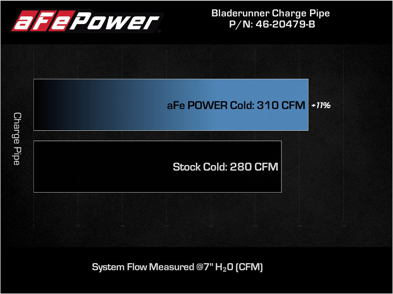 aFe Bladerunner Intercooler Cold Charge Pipe Black 3.5-2.75in 2021+ Ford F-150 V6-2.7L (tt) aFe Bladerunner Intercooler Cold Charge Pipe Black 3.5-2.75in 2021+ Ford F-150 V6-2.7L (tt)