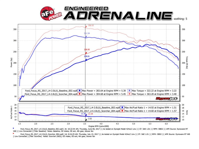aFe POWER SCORCHER GT Module 16-17 Ford Focus RS L4-2.3L (t) aFe POWER SCORCHER GT Module 16-17 Ford Focus RS L4-2.3L (t)