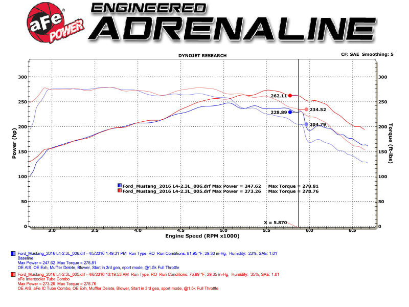 aFe BladeRunner Intercooler Tubes Black Hot/Cold Side for 15-16 Ford Mustang EcoBoost I4-2.3L (t) aFe BladeRunner Intercooler Tubes Black Hot/Cold Side for 15-16 Ford Mustang EcoBoost I4-2.3L (t)