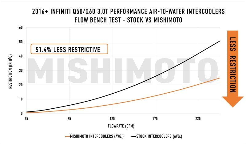 Mishimoto 2016+ Infiniti Q50/60 3.0T Performance Air-To-Water Intercooler Kit Mishimoto 2016+ Infiniti Q50/60 3.0T Performance Air-To-Water Intercooler Kit