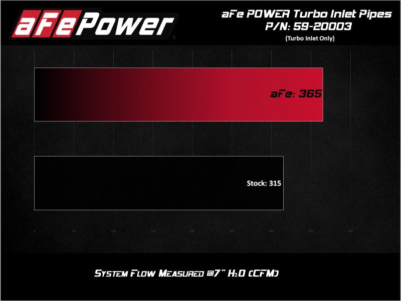 aFe Power 17-20 Ford Raptor 3.5L V6 Turbo Inlet Pipes aFe Power 17-20 Ford Raptor 3.5L V6 Turbo Inlet Pipes