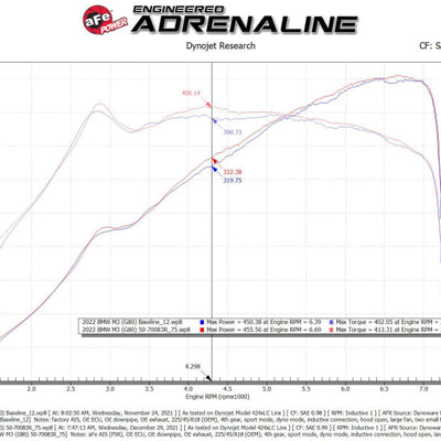 aFe 21-22 BMW M3/M4 (G80/82/83)L6-3.0L (tt) S58 Momentum GT Cold Air Intake System w/ Pro 5R Filters