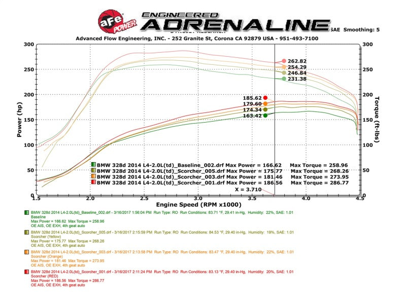 aFe Scorcher GT Power Package 14-17 BMW 328d 2.0TD (N47) aFe Scorcher GT Power Package 14-17 BMW 328d 2.0TD (N47)
