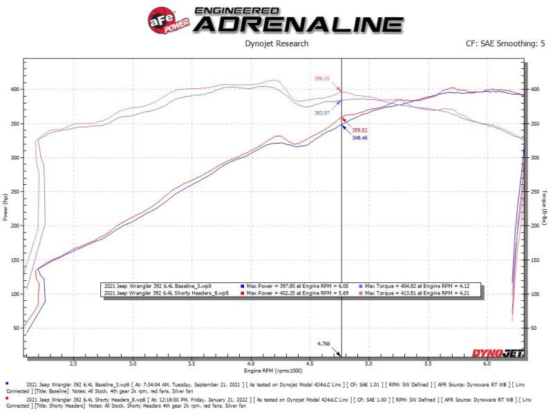 aFe Twisted Steel 2021+ Jeep Wrangler 392 JL 6.4L V8 Headers - Titanium Cerakote aFe Twisted Steel 2021+ Jeep Wrangler 392 JL 6.4L V8 Headers - Titanium Cerakote