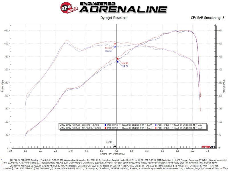 aFe 21-22 BMW M3/M4 (G80/82/83) L6-3.0L (tt) Momentum GT Cold Air Intake System w/ Pro DRY S Filter aFe 21-22 BMW M3/M4 (G80/82/83) L6-3.0L (tt) Momentum GT Cold Air Intake System w/ Pro DRY S Filter