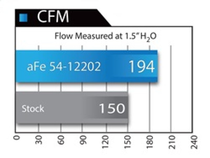 aFe MagnumFORCE Intakes Stage-2 Pro DRY S 12-15 BMW 335i (F30) L6 3.0L (t) N55 aFe MagnumFORCE Intakes Stage-2 Pro DRY S 12-15 BMW 335i (F30) L6 3.0L (t) N55