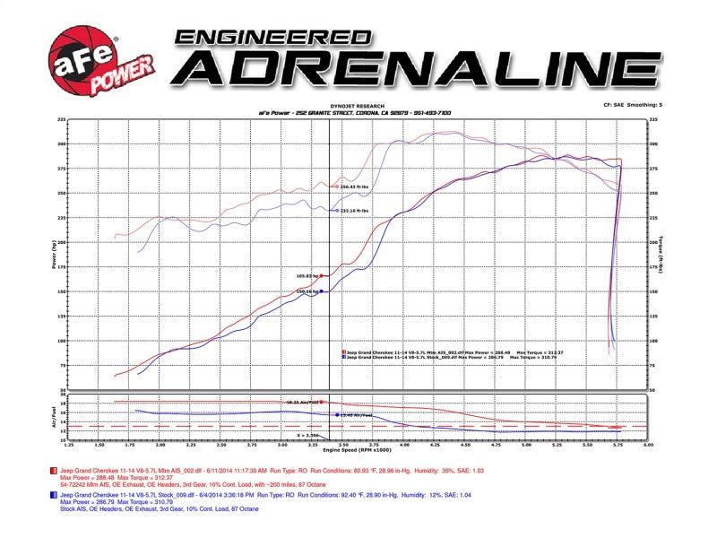 aFe POWER Momentum GT Pro DRY S Cold Air Intake System 11-17 Jeep Grand Cherokee (WK2) V8 5.7L HEMI aFe POWER Momentum GT Pro DRY S Cold Air Intake System 11-17 Jeep Grand Cherokee (WK2) V8 5.7L HEMI