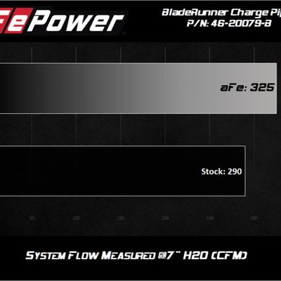 afe 08-10 Ford Trucks V8-6.4L (td) BladeRunner 3 IN Aluminum Hot Charge Pipe - Black