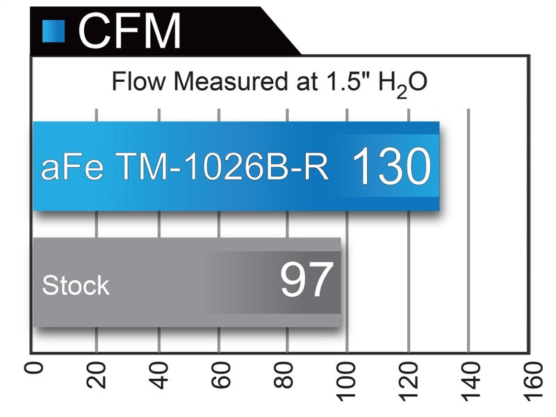 aFe Takeda Momentum GT Pro 5R Cold Air Intake System 2017+ Honda Civic Si I4 1.5L (t) aFe Takeda Momentum GT Pro 5R Cold Air Intake System 2017+ Honda Civic Si I4 1.5L (t)