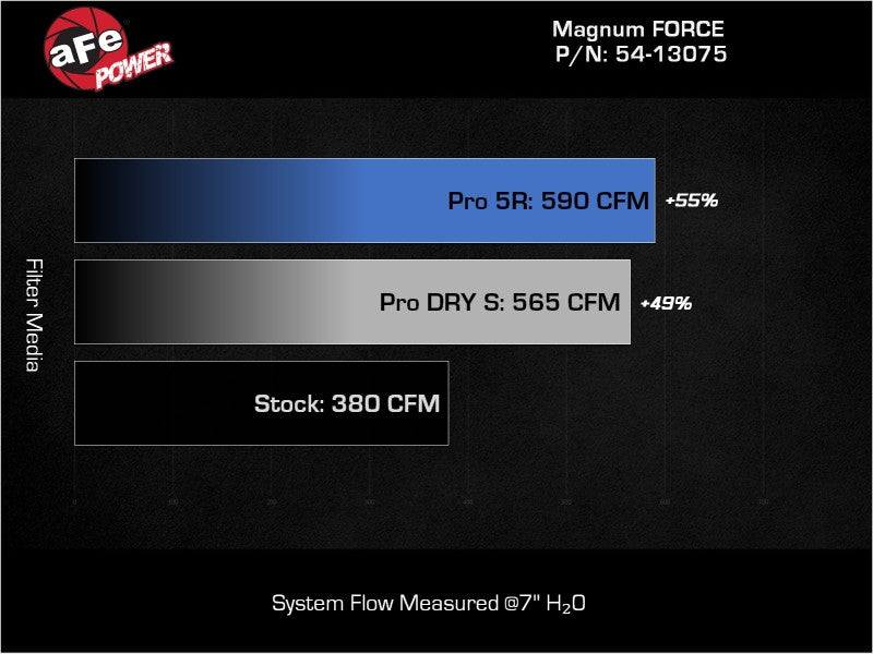 aFe MagnumFORCE Intake Stage-2 Pro DRY S 19-22 Dodge Ram 1500 V8-5.7L HEMI aFe MagnumFORCE Intake Stage-2 Pro DRY S 19-22 Dodge Ram 1500 V8-5.7L HEMI