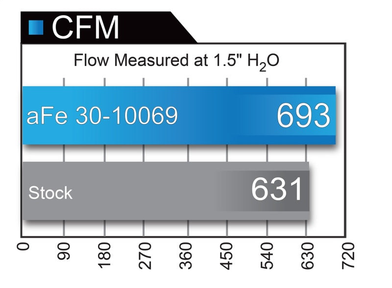 aFe Magnum FLOW Pro 5R OE Replacement Filter 04-08 Porsche 911 Carrera (997) H6 3.6L aFe Magnum FLOW Pro 5R OE Replacement Filter 04-08 Porsche 911 Carrera (997) H6 3.6L