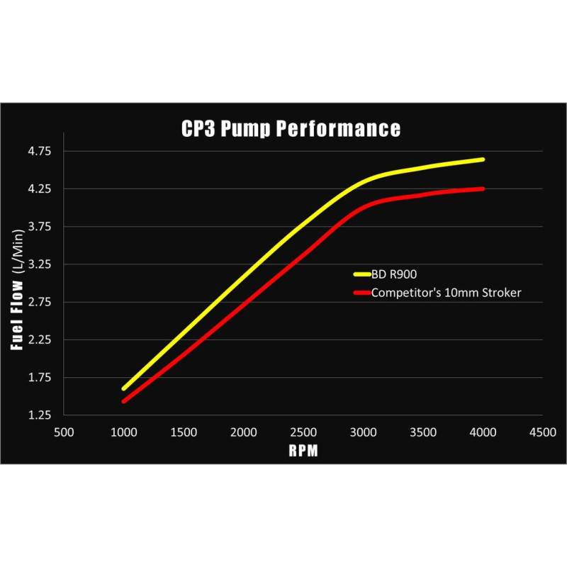 BD Diesel R900 High Power 12mm CP3 Injection Pump (No Core) - Chevy 2001-2010 6.6L Duramax BD Diesel R900 High Power 12mm CP3 Injection Pump (No Core) - Chevy 2001-2010 6.6L Duramax