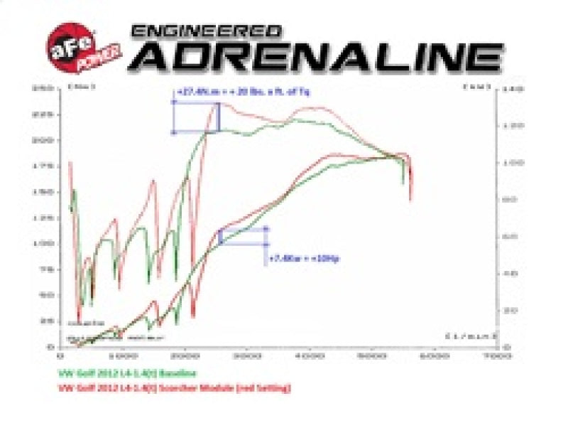 aFe Scorcher GT Module  09-16 VW Golf (VI) L4-1.4L (t) TSI aFe Scorcher GT Module  09-16 VW Golf (VI) L4-1.4L (t) TSI