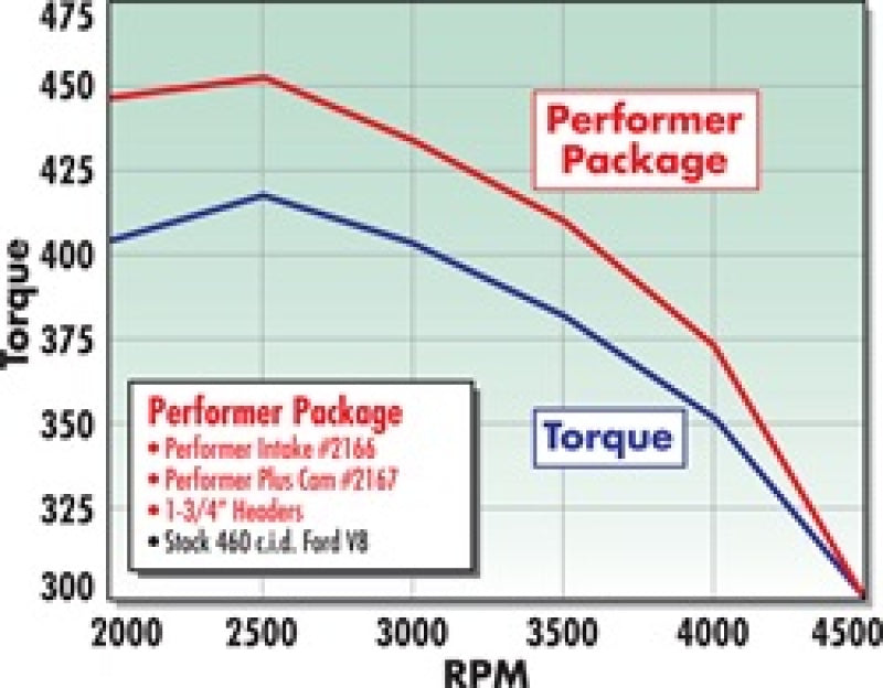 Edelbrock Perf Plus Cam and Lifters Kit Ford 429-460 Edelbrock Perf Plus Cam and Lifters Kit Ford 429-460