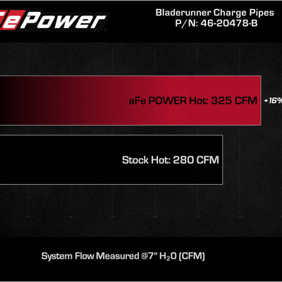 aFe Bladerunner Intercooler Hot Charge Pipe Black 2-2.5in 2021+ Ford F-150 V6-2.7L (tt)