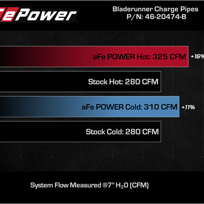 aFe Bladerunner Intercoolers I/C Tubes Hot/Cold 2021+ Ford F-150 V6-2.7L (tt) - Black
