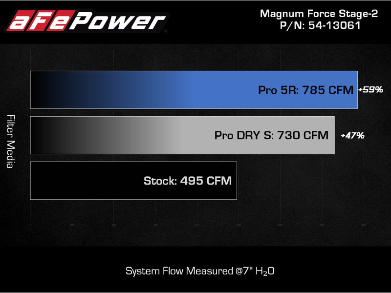 aFe MagnumFORCE Intake Stage-2 Pro DRY S 2021 Ford F-150 V6-3.5L (tt) aFe MagnumFORCE Intake Stage-2 Pro DRY S 2021 Ford F-150 V6-3.5L (tt)