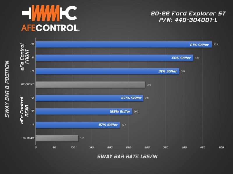 aFe Control 20-22 Ford Explorer ST 3.0L V6 (tt) Sway Bar Set - Front & Rear aFe Control 20-22 Ford Explorer ST 3.0L V6 (tt) Sway Bar Set - Front & Rear