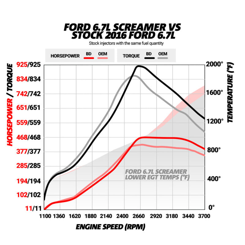 BD Diesel 15-16 Ford F250/F350 6.7L Power Stroke Screamer Turbo BD Diesel 15-16 Ford F250/F350 6.7L Power Stroke Screamer Turbo