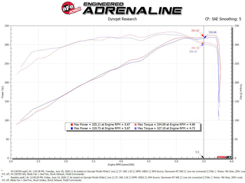 aFe MagnumFORCE Intake Stage-2 Pro DRY S 19-22 Dodge Ram 1500 V8-5.7L HEMI aFe MagnumFORCE Intake Stage-2 Pro DRY S 19-22 Dodge Ram 1500 V8-5.7L HEMI