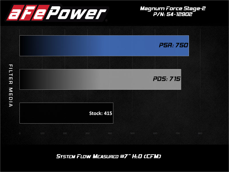aFe Magnum FORCE Stage-2 Pro 5R Cold Air Intake System 17-19 GM Silverado/Sierra 2500HD/3500HD aFe Magnum FORCE Stage-2 Pro 5R Cold Air Intake System 17-19 GM Silverado/Sierra 2500HD/3500HD