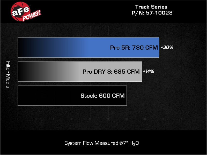 aFe 2021 Dodge Durango SRT Hellcat Track Series Carbon Fiber Cold Air Intake System w/ Pro 5R Filter aFe 2021 Dodge Durango SRT Hellcat Track Series Carbon Fiber Cold Air Intake System w/ Pro 5R Filter