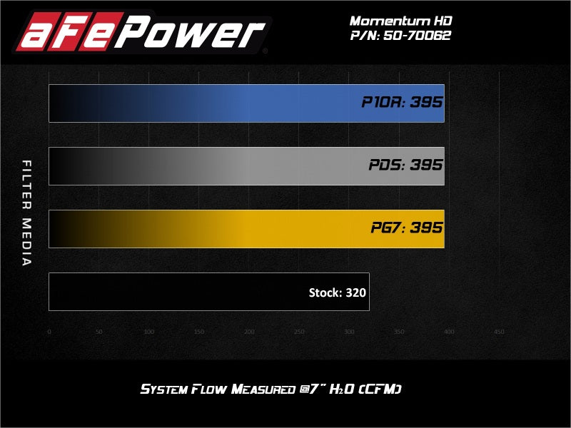 aFe 20-21 Jeep Wrangler (JL) V6-3.0L (td) Momentum HD Cold Air Intake System w/ Pro GUARD 7 Media aFe 20-21 Jeep Wrangler (JL) V6-3.0L (td) Momentum HD Cold Air Intake System w/ Pro GUARD 7 Media