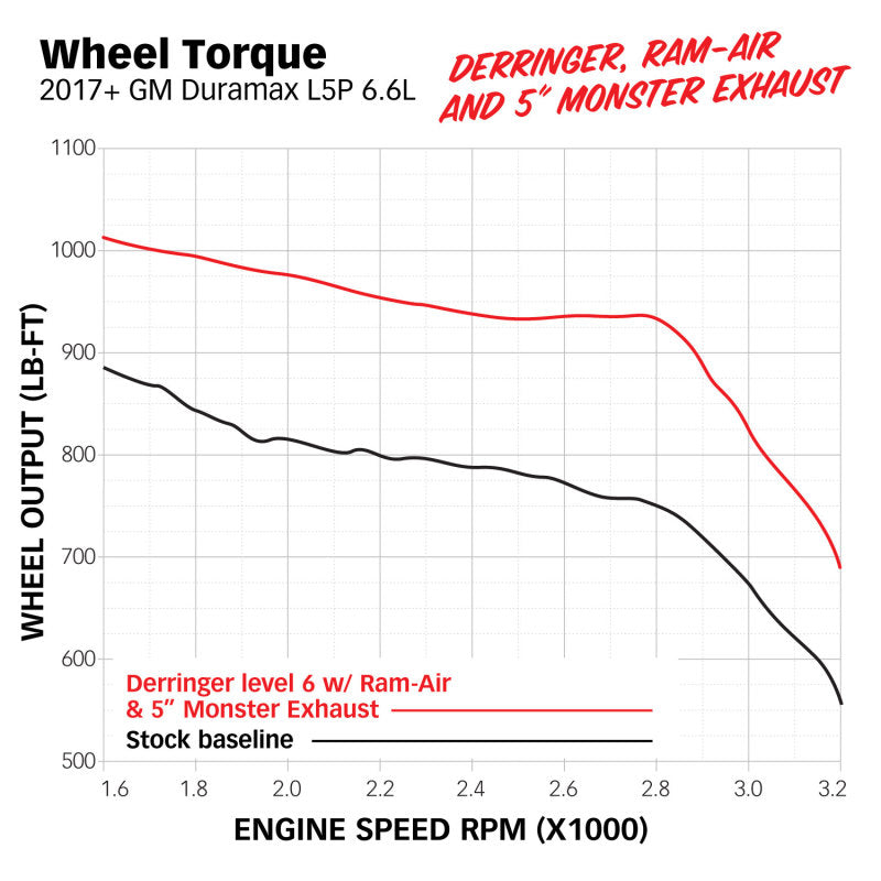Banks Power 17-19 GM 2500 6.6L L5P Derringer Tuner (Gen 2) w/ 1.8in iDash Banks Power 17-19 GM 2500 6.6L L5P Derringer Tuner (Gen 2) w/ 1.8in iDash