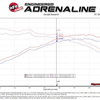 aFe Takeda Exhaust Axle-Back 19-20 Hyundai Veloster N 304SS Black Dual Tips Exhaust
