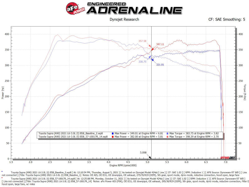 aFe Takeda Intakes Stage-2 AIS w/ Pro 5R Media 20-22 Toyota GR Supra (A90) L6-3.0L (t) B58 aFe Takeda Intakes Stage-2 AIS w/ Pro 5R Media 20-22 Toyota GR Supra (A90) L6-3.0L (t) B58
