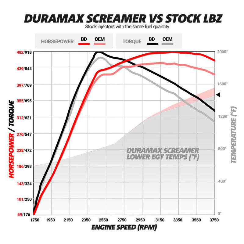 BD Diesel Duramax Screamer Turbo - 2004.5-2010 Chevrolet LLY/LBZ/LMM BD Diesel Duramax Screamer Turbo - 2004.5-2010 Chevrolet LLY/LBZ/LMM