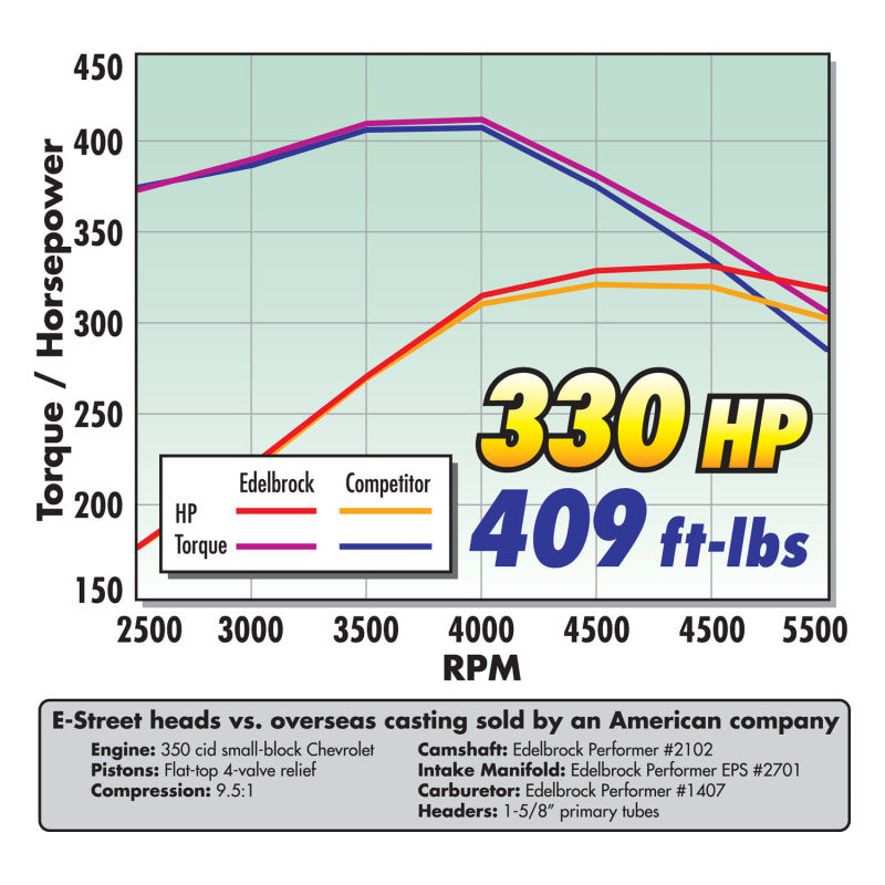 Edelbrock Carburetor Performer Series 4-Barrel 750 CFM Manual Choke Satin Finish Edelbrock Carburetor Performer Series 4-Barrel 750 CFM Manual Choke Satin Finish