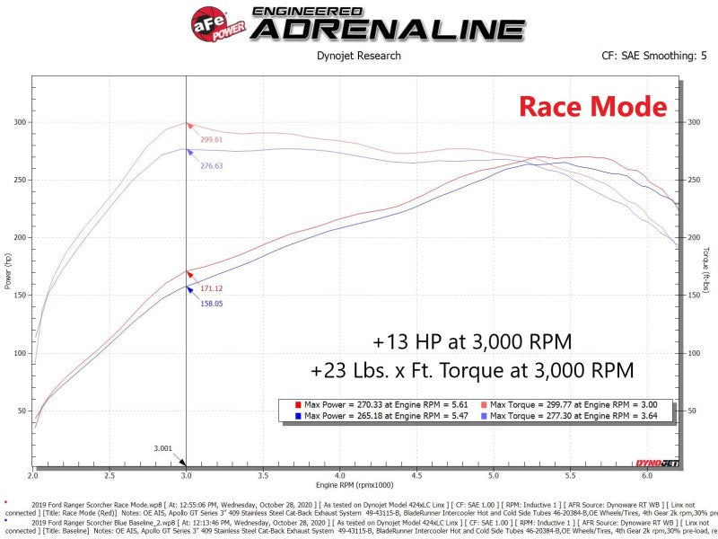 aFe Scorcher Blue Bluetooth Capable Power Module 2019 Ford Ranger L4-2.3L (t) aFe Scorcher Blue Bluetooth Capable Power Module 2019 Ford Ranger L4-2.3L (t)