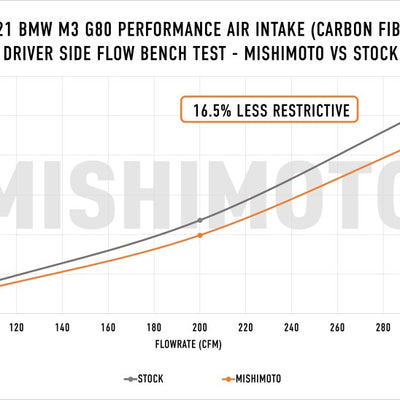 Mishimoto 2021+ BMW G8X M3/M4 Performance Intake Carbon Fiber Matte