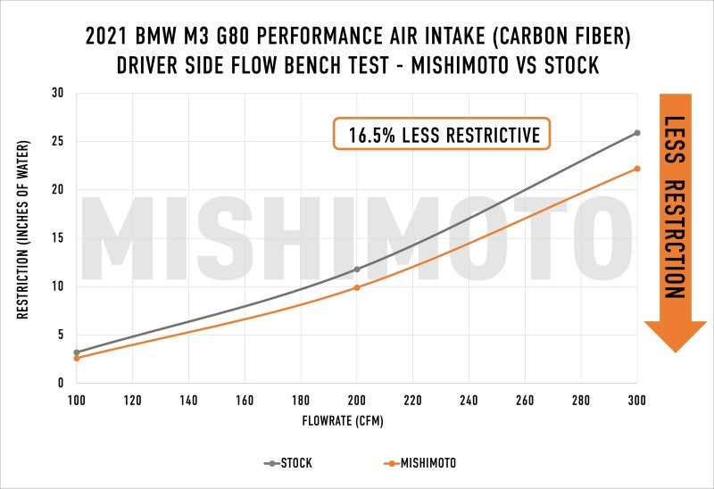 Mishimoto 2021+ BMW G8X M3/M4 Performance Intake Carbon Fiber Matte Mishimoto 2021+ BMW G8X M3/M4 Performance Intake Carbon Fiber Matte