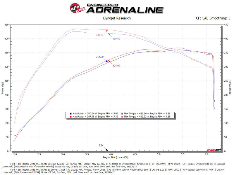 aFe 21-22 Ford F-150 Raptor V6-3.5L(tt) Momentum XP Cold Air Intake System - Blue w/ Pro 5R Filter aFe 21-22 Ford F-150 Raptor V6-3.5L(tt) Momentum XP Cold Air Intake System - Blue w/ Pro 5R Filter
