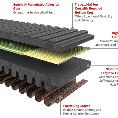 Gates 2015-17 Arctic Cat Wildcat Sport 700cc G-Force RedLine CVT Belts