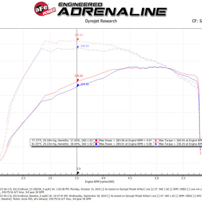 aFe QUANTUM Cold Air Intake System w/ Pro 5R Media 15-19 Ford Transit V6-3.5L (tt)