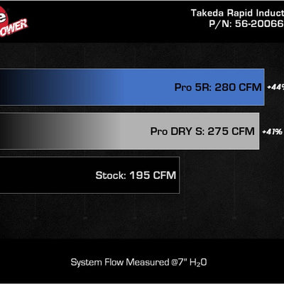aFe Takeda Rapid Induction Cold Air Intake System w/ Pro DRY S Filter 13-14 Subaru Outback H4-2.5L