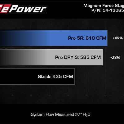 aFe Magnum FLOW Pro 5R OE Replacement Filter (Pair) GM Diesel Trucks 07.5-10 V8-6.6L (td) LMM