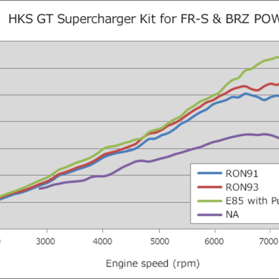 HKS GT2 S/C SYSTEM W/ ECU PACKAGE (2013-2016) FR-S/86/BRZ