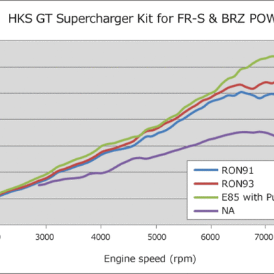 HKS GT2 S/C SYSTEM Pro FR-S/86/BRZ