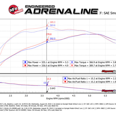 aFe Quantum Pro 5R Cold Air Intake System 15-18 Ford F150 EcoBoost V6-3.5L/2.7L - Oiled