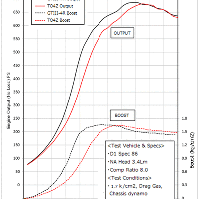 HKS GTIII-4R Turbine 0.81 A/R WG