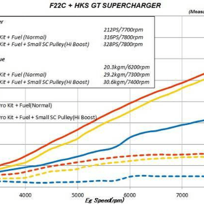 HKS GT2 S/C SYSTEM PRO AP1/AP2 JDM USDM