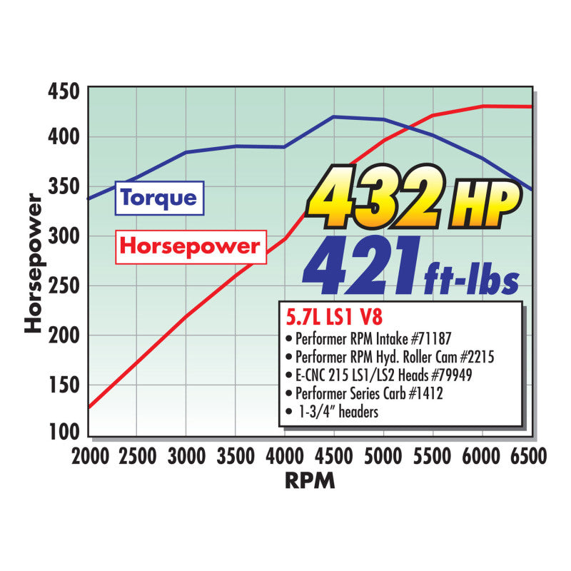Edelbrock Performer RPM Hyd Roller Camshaft for GmLS1 (12In Vacuum at 1000 RPM)